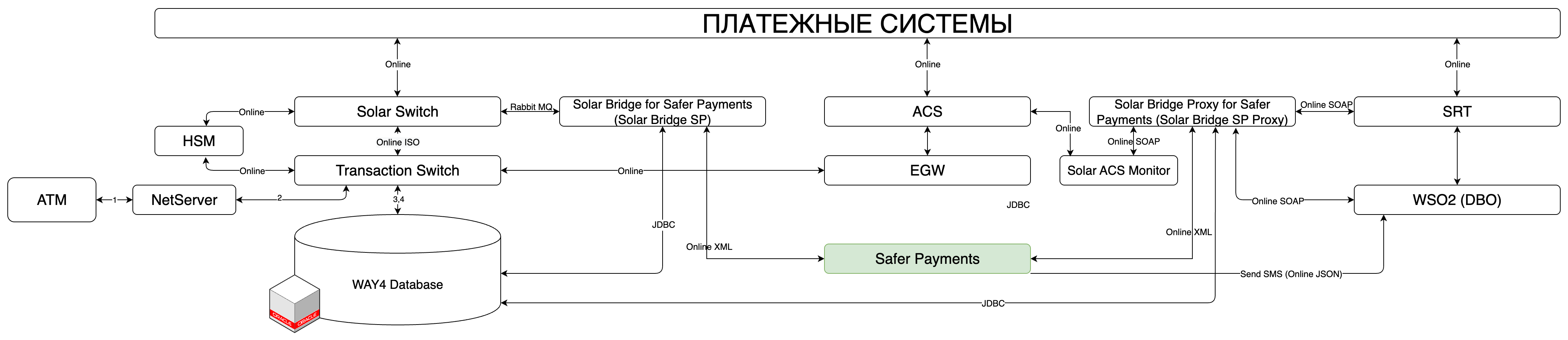 Архитектура интеграции IBM Safer Payments